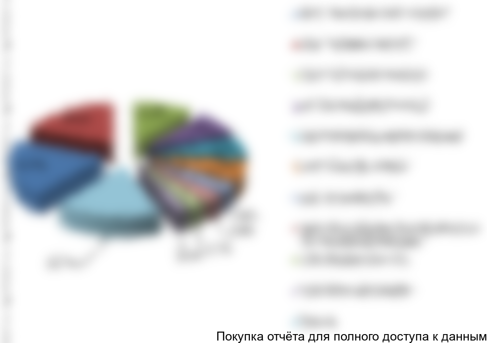Рисунок 8. Структура импорта белой сажи в Россию по получателям в 2017 г., в натуральном выражении