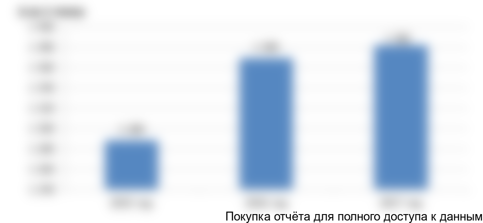 Рисунок 9. Средние цены импорта белой сажи в Россию, 2015-2017 гг.