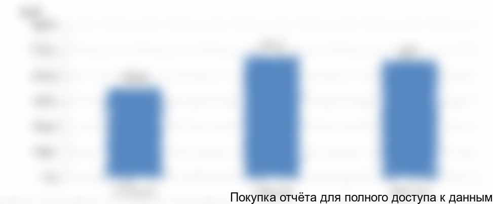 Рисунок 10. Объем экспорта белой сажи из России, 2015-2017 гг., в натуральном выражении