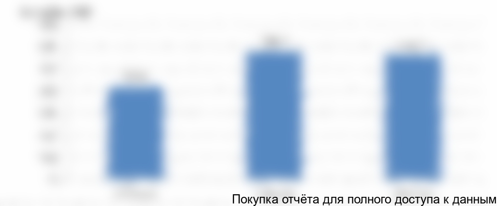 Рисунок 11. Объем экспорта белой сажи из России, 2015-2017 гг., в денежном выражении
