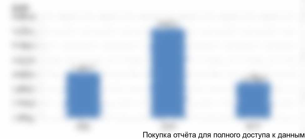 Рисунок 16. Объем производства белой сажи в России, 2015-2017 гг.