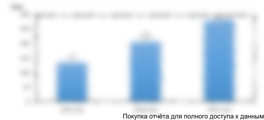Рисунок 20. Объем импорта белой сажи в Казахстан, 2015-2017 гг., в натуральном выражении