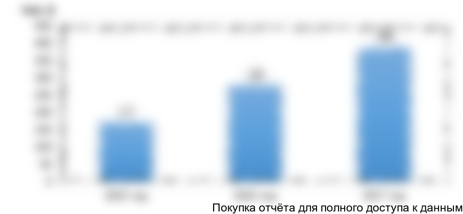 Рисунок 21. Объем импорта белой сажи в Казахстан, 2015-2017 гг., в денежном выражении