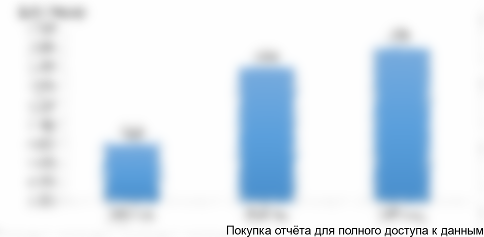Рисунок 22. Средние цены импорта белой сажи в Казахстан, 2015-2017 гг.
