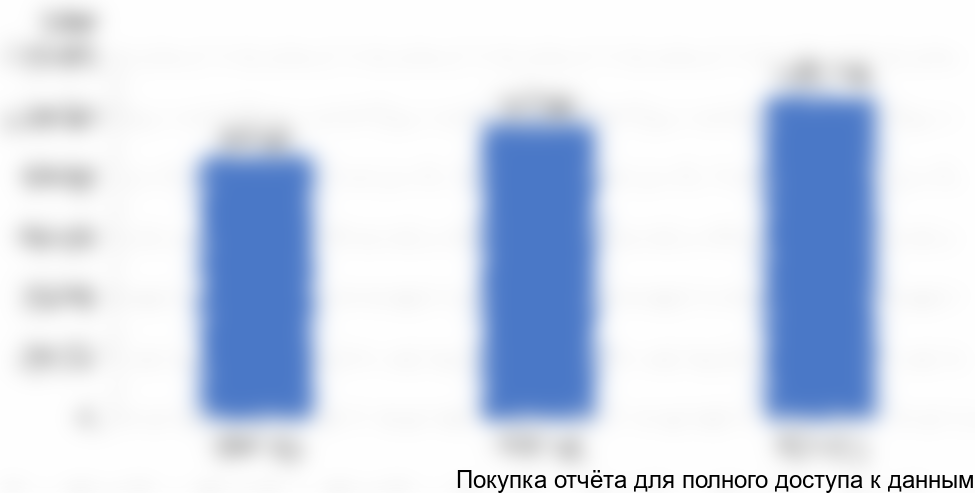 Рисунок 23. Объем рынка белой сажи в Китае, 2015-2017 гг.