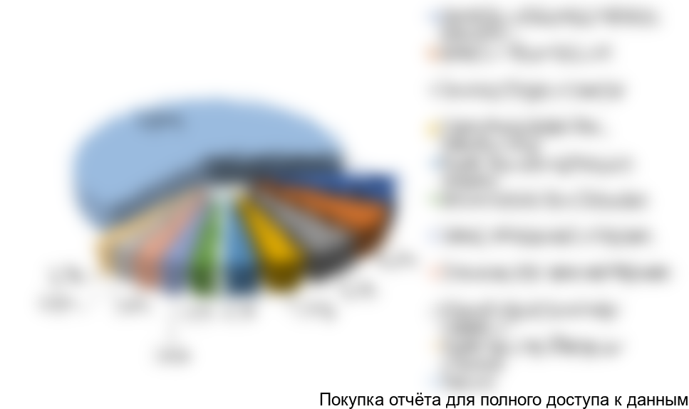 Рисунок 24. Структура рынка белой сажи в Китае по крупнейшим игрокам в 2017 г., в натуральном выражении