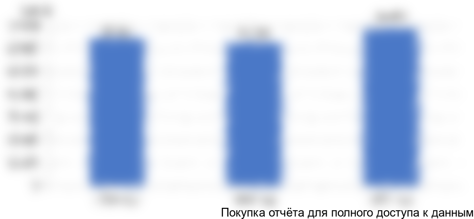 Рисунок 26. Объем импорта белой сажи в Китай, 2015-2017 гг., в денежном выражении