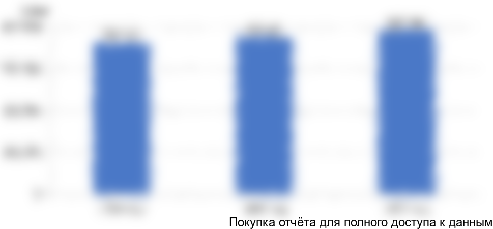 Рисунок 30. Объем экспорта белой сажи из Китая, 2015-2017 гг., в натуральном выражении