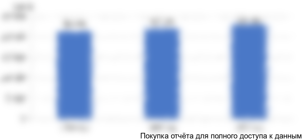 Рисунок 31. Объем экспорта белой сажи из Китая, 2015-2017 гг., в денежном выражении