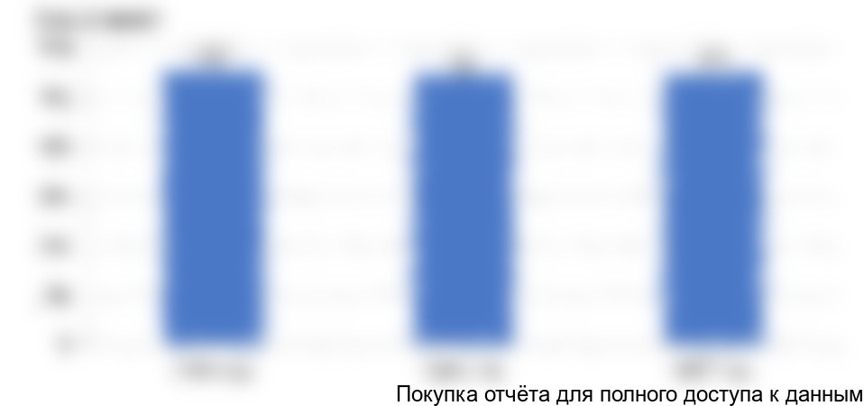 Рисунок 32. Средние цены экспорта белой сажи из Китая, 2015-2017 гг.