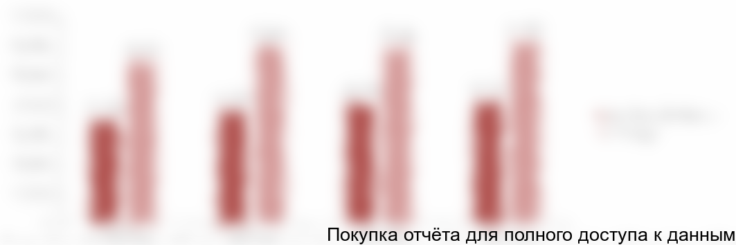 Диаграмма 4. Динамика роста среднедушевых денежных доходов населения, 2014-2017 гг., Москва и Московская область, руб.