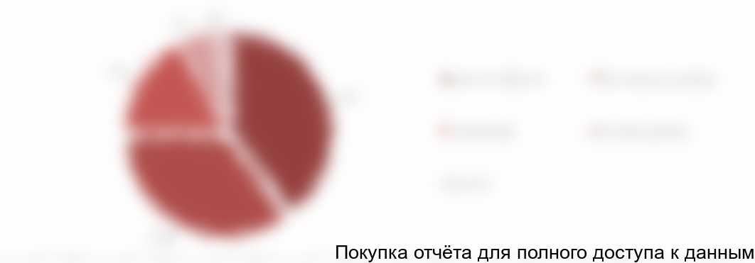 Диаграмма 8. Структура рынка благоустройства и озеленения по видам услуг, 2017 год, %