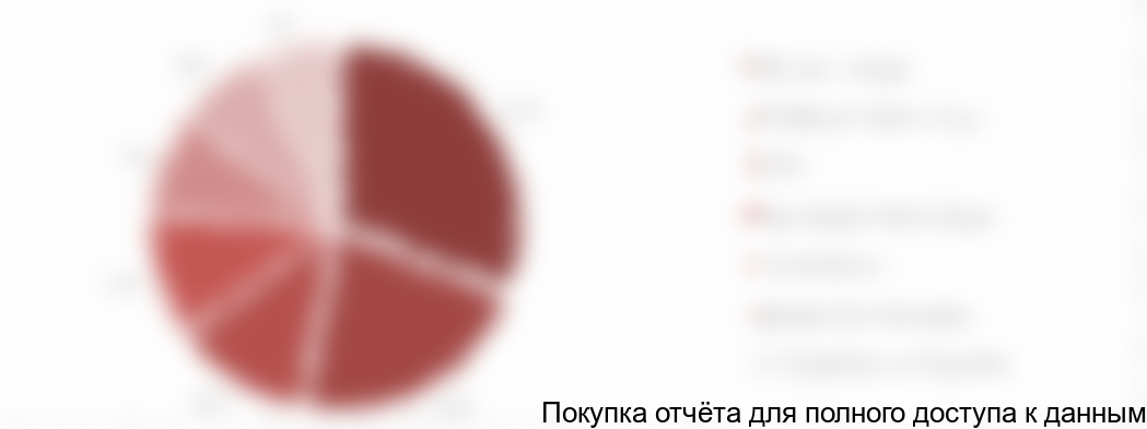 Диаграмма 9. Структура рынка благоустройства и озеленения по каналам продаж, 2017 год, %