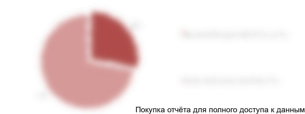 Диаграмма 10. Уровень конкуренции на рынке благоустройства и озеленения и состав игроков рынка, 2017 год, Москва и область