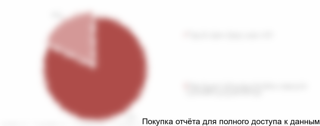 Диаграмма 13. Разработка дизайн-проекта В2В потребителями, % от общего количества опрошенных