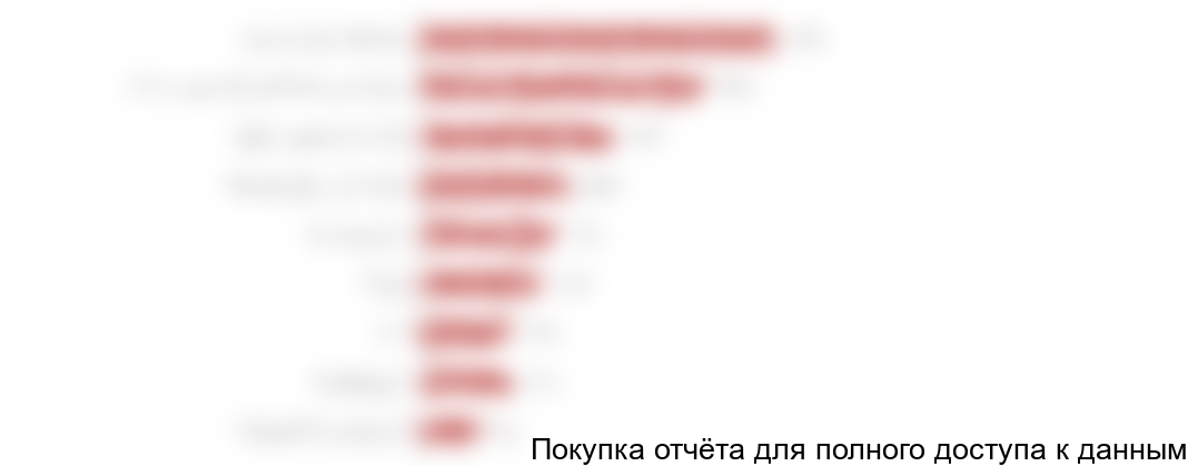 Диаграмма 14. Виды приобретаемых растений и сопутствующих товаров для озеленения и благоустройства территории, % от общего числа опрошенных