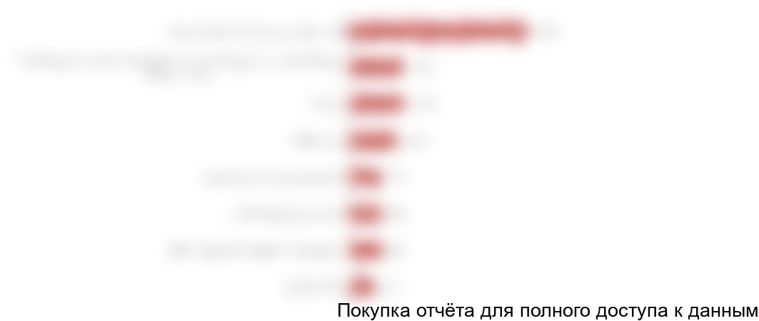 Диаграмма 16. Значимые критерии при выборе растений и сопутствующих товаров для озеленения и благоустройства территории, % от общего числа опрошенных