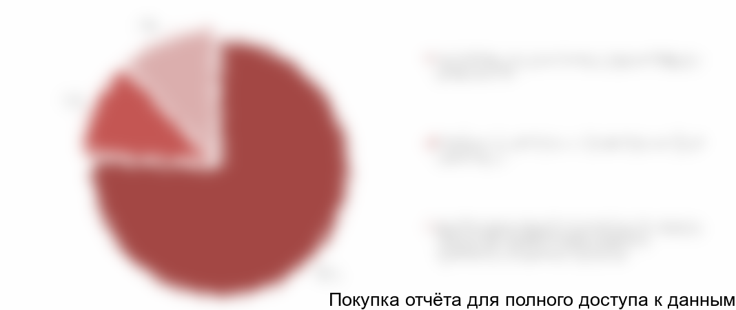 Диаграмма 18. Практика покупки растений и сопутствующих товаров для озеленения и благоустройства территории, % от общего числа опрошенных