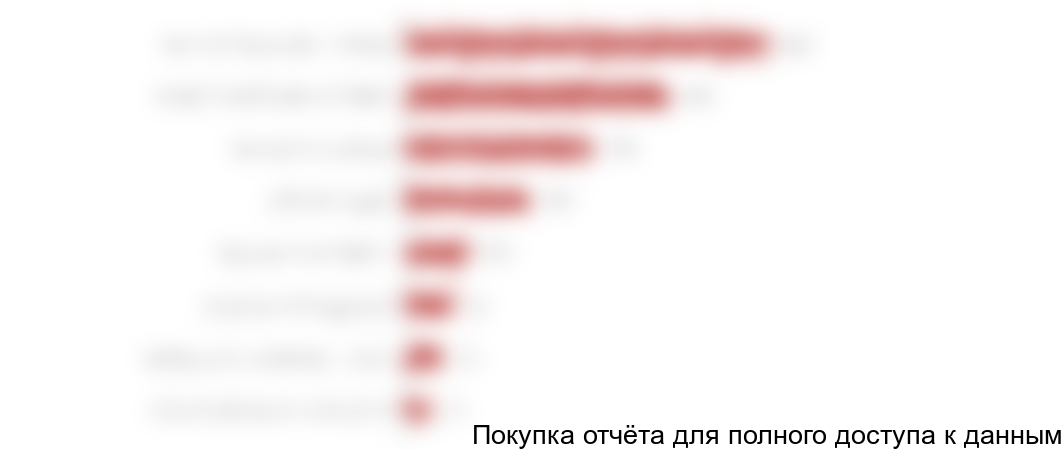 Диаграмма 19. Значимые критерии выбора места покупки растений и сопутствующих товаров для озеленения и благоустройства территории, % от общего числа опрошенных