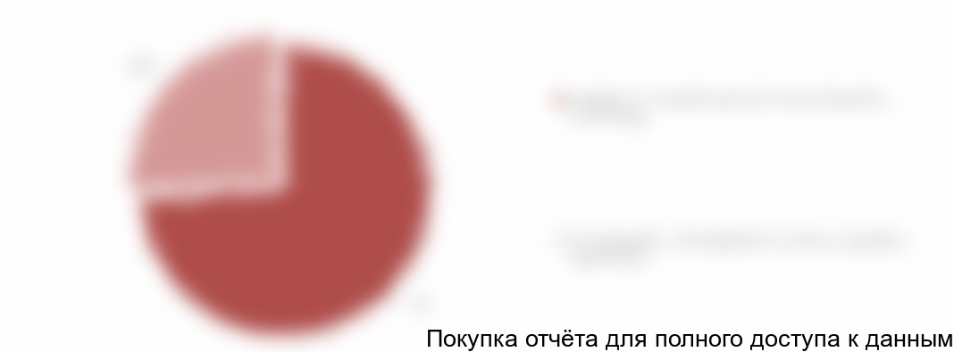 Диаграмма 22. Планы по благоустройству территории на ближайший год, % от общего числа опрошенных