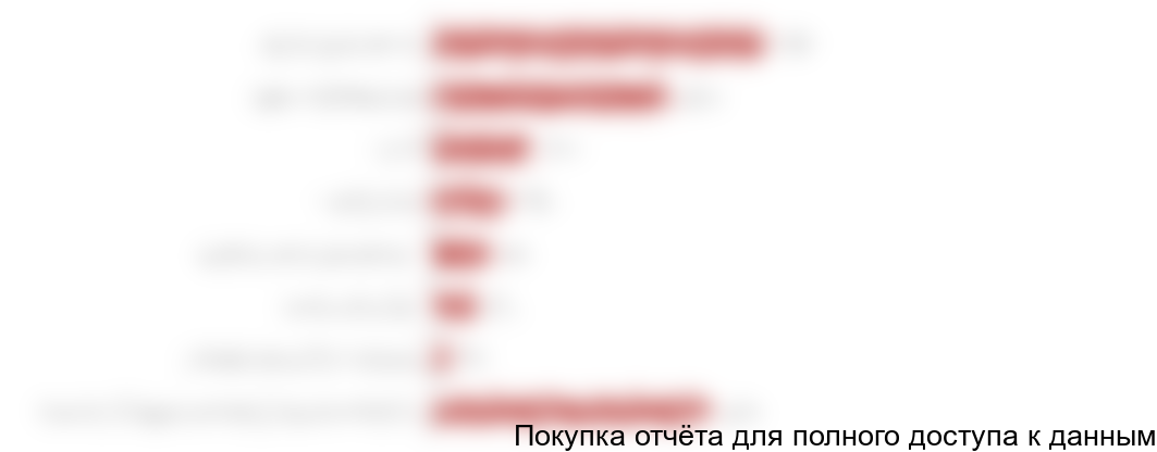 Диаграмма 23. Потенциальный спрос на растения, сопутствующие товары и услуги по озеленению и благоустройству территории в ближайший год, % от общего числа опрошенных