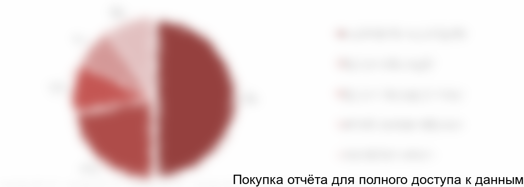 Диаграмма 24. Пожелания респондентов к расширению ассортимента, предлагаемому сервису и программам лояльности, % от общего числа опрошенных