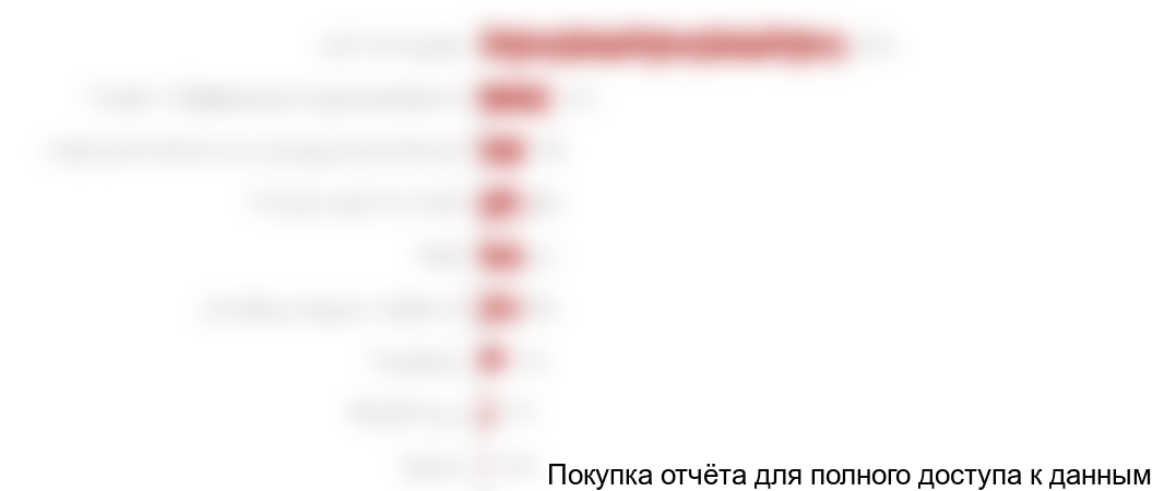 Диаграмма 27. Распределение опрошенных по роду занятий, % от общего числа опрошенных