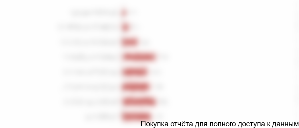 Диаграмма 28. Распределение опрошенных по уровню дохода, % от общего числа опрошенных