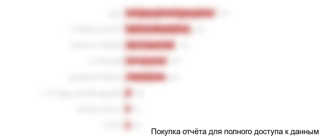 Диаграмма 29. Распределение опрошенных по наличию недвижимости, % от общего числа опрошенных