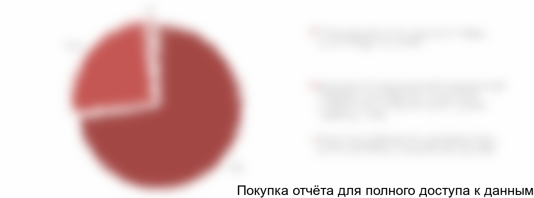 Диаграмма 30. Опыт приобретения товаров и потребления услуг по озеленению и благоустройству за последние 6 месяцев, % от общего числа опрошенных