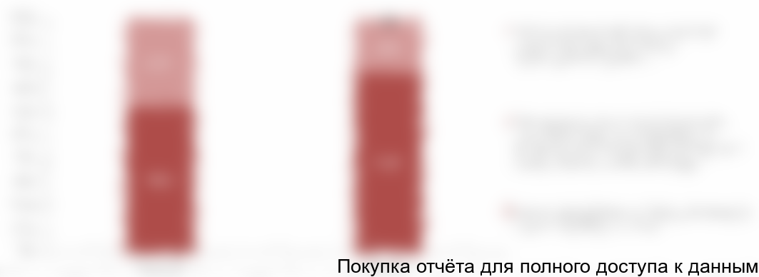 Диаграмма 31. Опыт приобретения товаров и потребления услуг по озеленению и благоустройству за последние 6 месяцев в разрезе пола, % от общего числа опрошенных