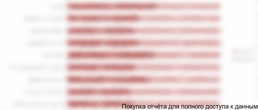 Диаграмма 33. Виды приобретаемых растений в разрезе пола, % от общего числа опрошенных