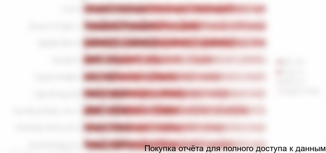 Диаграмма 34. Виды приобретаемых растений в разрезе возрасте, % от общего числа опрошенных