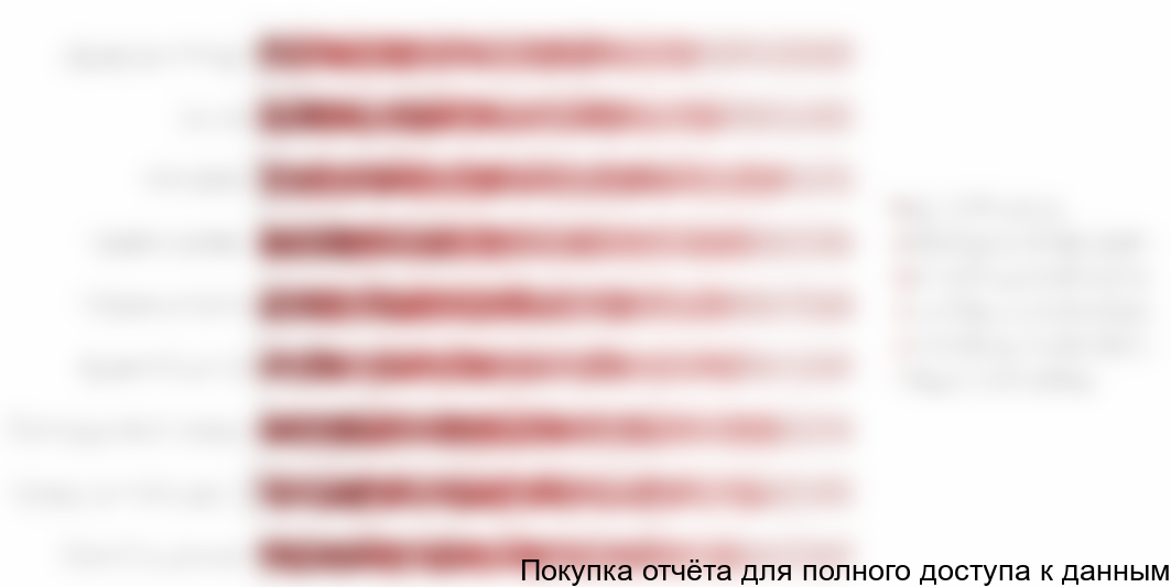 Диаграмма 35. Виды приобретаемых растений в разрезе уровня дохода, % от общего числа опрошенных