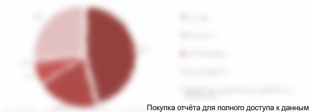 Диаграмма 41. Основные периоды приобретения товаров для озеленения и благоустройства, % от общего числа опрошенных, приобретающих товары для озеленения и благоустройства