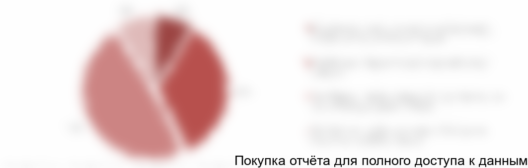 Диаграмма 43. Потребительское поведение при покупке товаров для озеленения и благоустройства, % от общего числа опрошенных