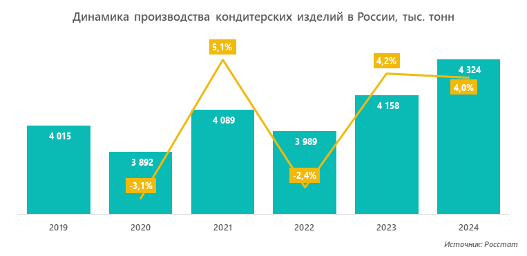 Динамика производства кондитерских изделий в России, тыс. тонн