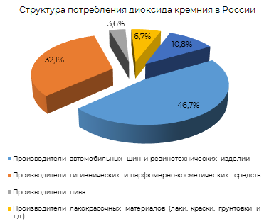 Структура потребления диаксида кремния в России