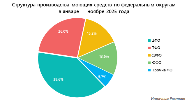 Структура производства моющих средств по федеральным округам в январе — ноябре 2025 года