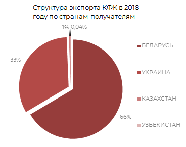 Структура экспорта КФК в 2019 г. по странам получателям