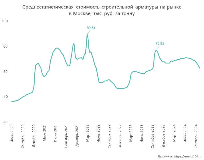 Среднестатистическая стоимость строительной арматуры на рынке в Москве, тыс. руб. за тонну