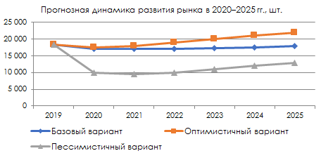 Прогноз динамики развития рынка 2020-2025 гг.