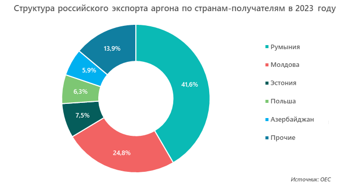 Структура российского экспорта аргона по странам-получателям в 2023 году