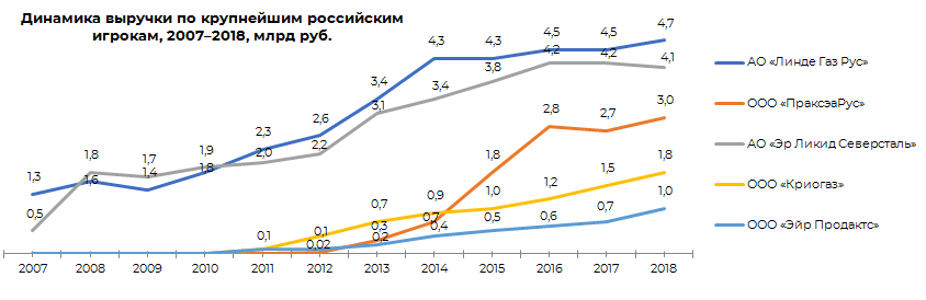 Производители газов в россии