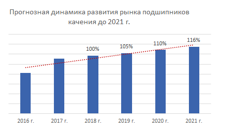 Прогнозная динамика развития рынка подшипников качения до 2021 г.