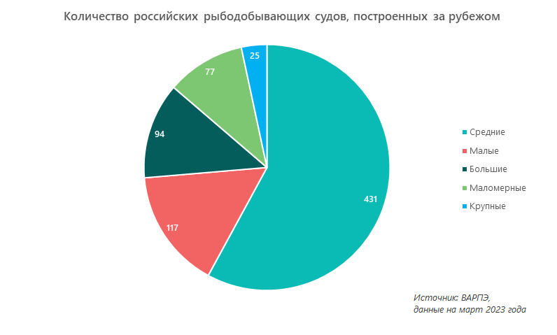 Количество российских рыбодобывающих судов, построенных за рубежом