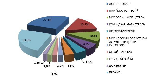  Доли рынка ключевых компаний автодорожного строительства Москвы и Московской области