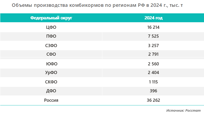 Объемы производства комбикормов по регионам РФ в 2024 г., тыс. т