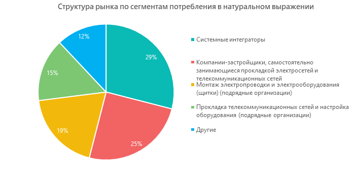 Структура рынка по сегментам в натуральном выражении