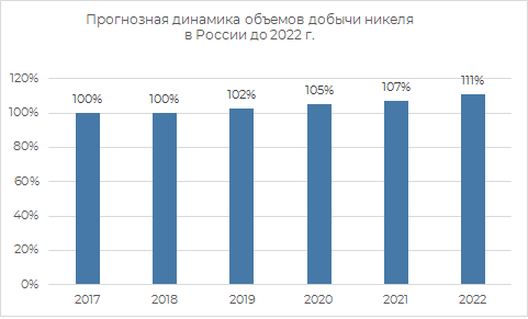 Пронозная динамика объёмов добычи никеля в России 2022 г.